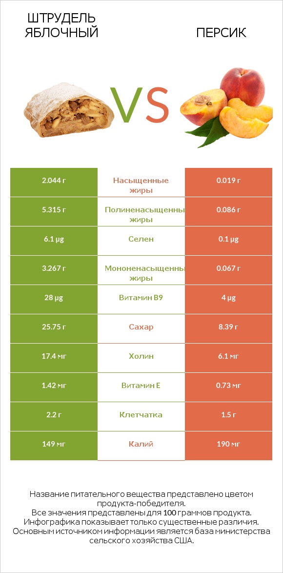 Штрудель яблочный vs Персик infographic