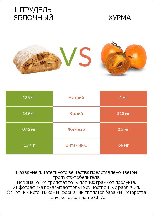 Штрудель яблочный vs Хурма infographic