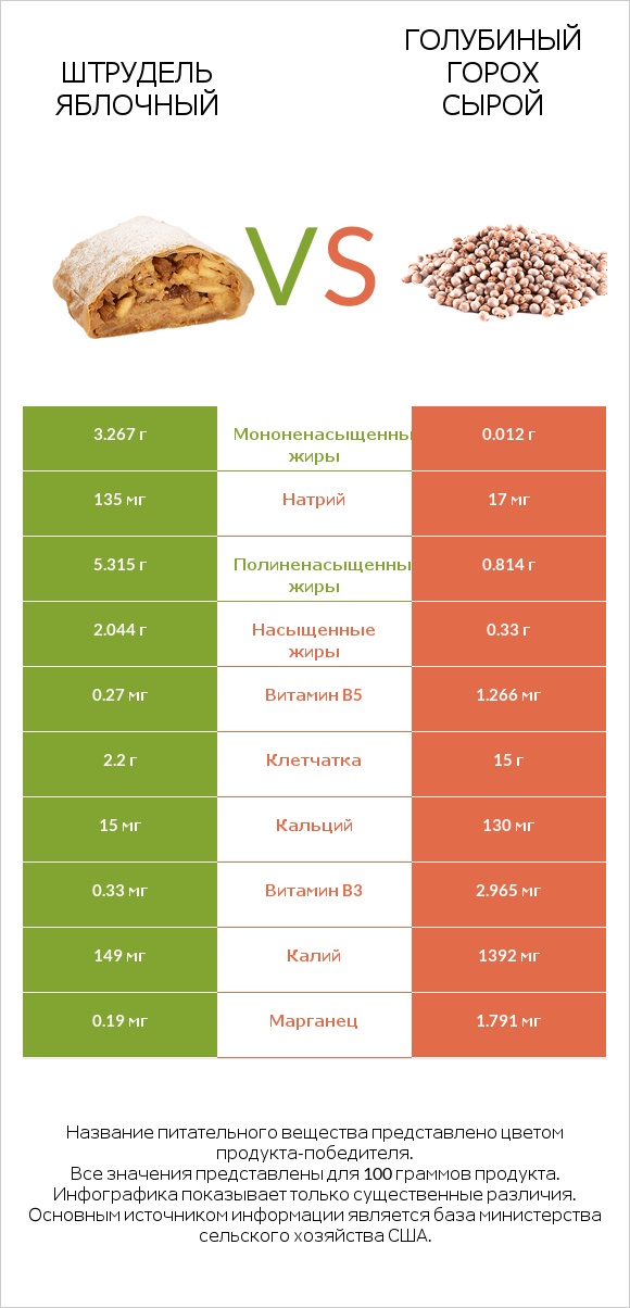 Штрудель яблочный vs Голубиный горох сырой infographic