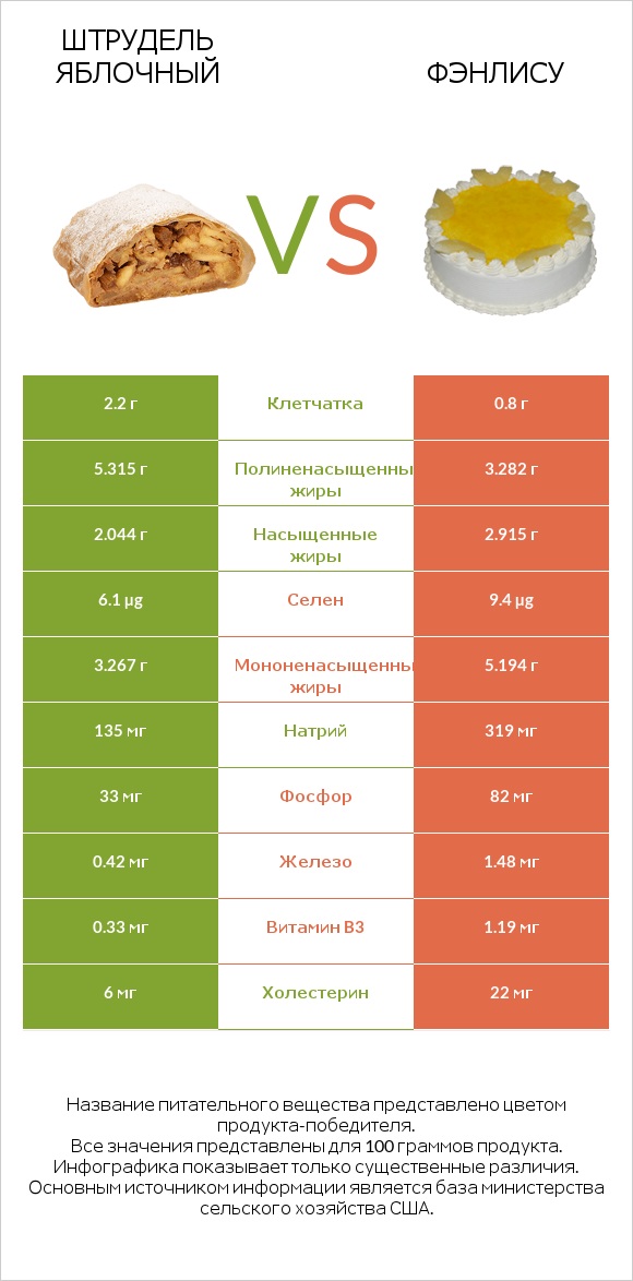 Штрудель яблочный vs Фэнлису infographic