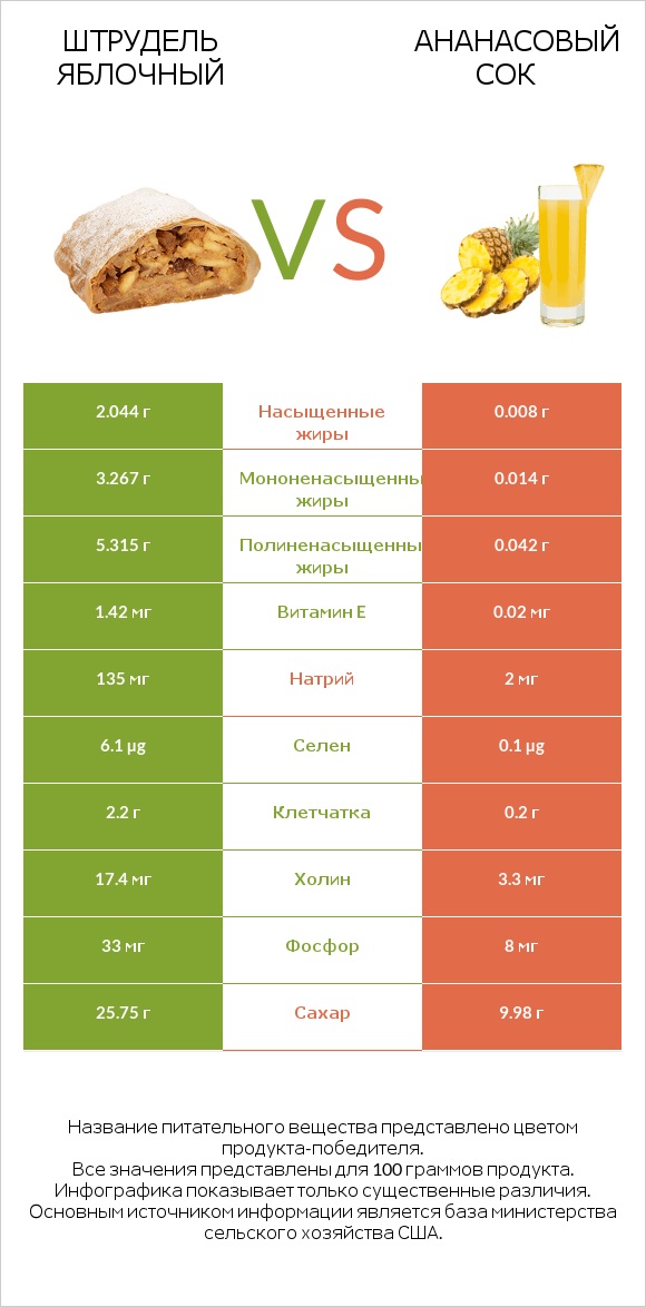 Штрудель яблочный vs Ананасовый сок infographic