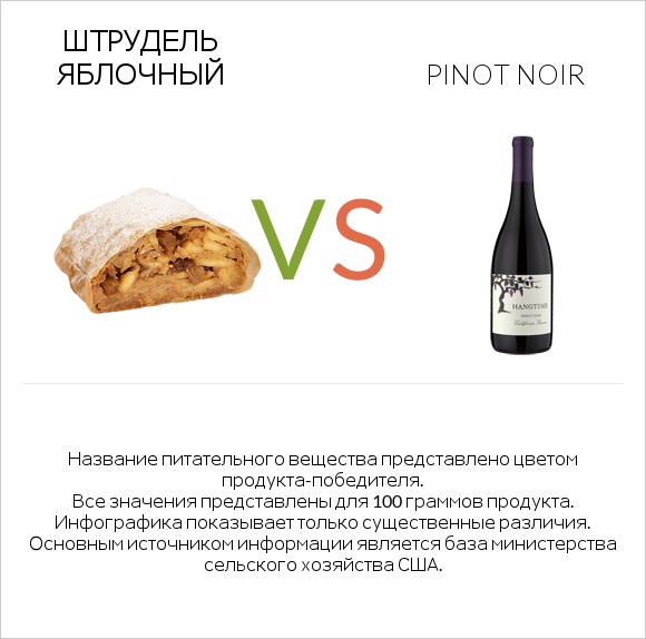 Штрудель яблочный vs Pinot noir infographic