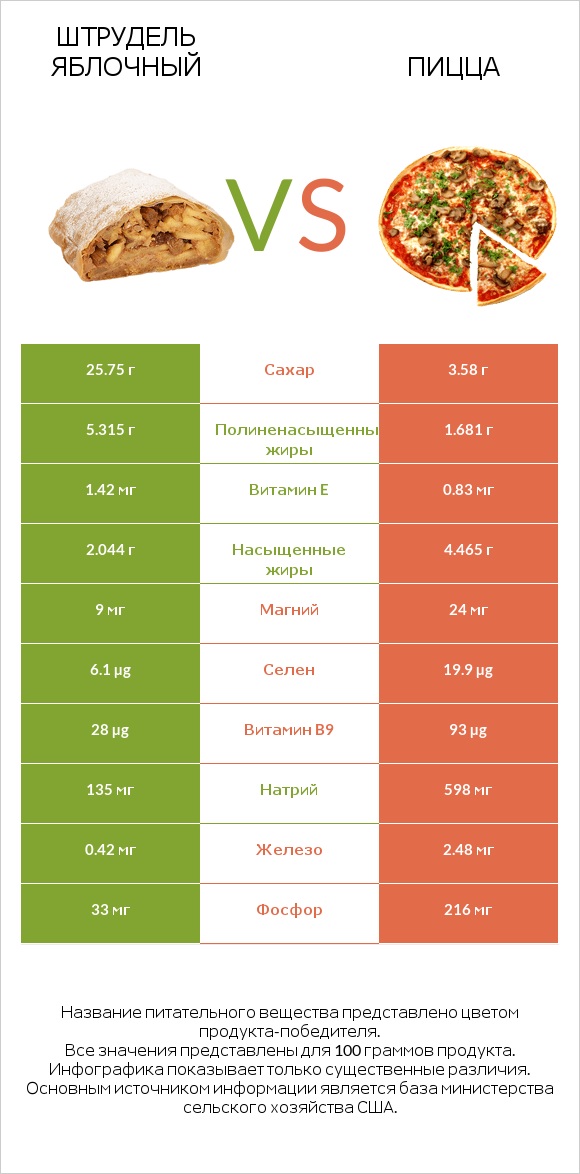 Штрудель яблочный vs Пицца infographic