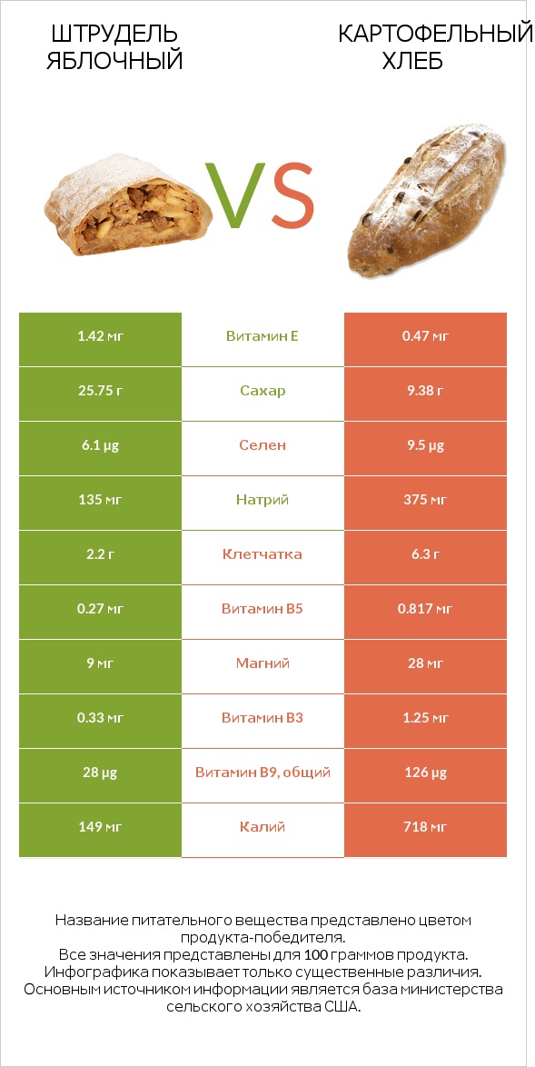 Штрудель яблочный vs Картофельный хлеб infographic