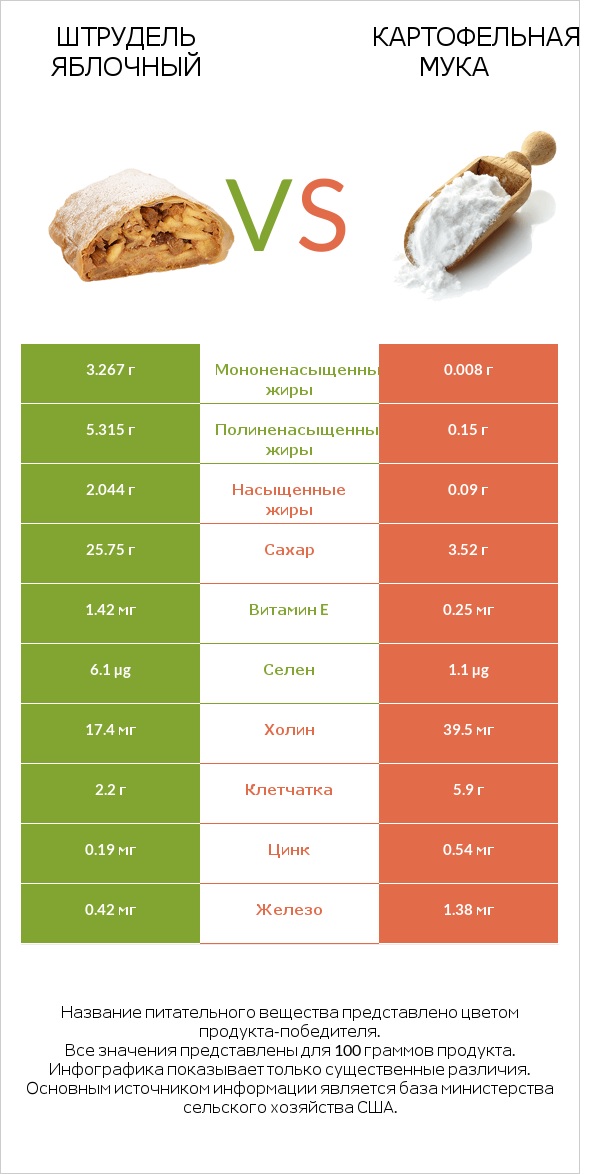 Штрудель яблочный vs Картофельная мука  infographic