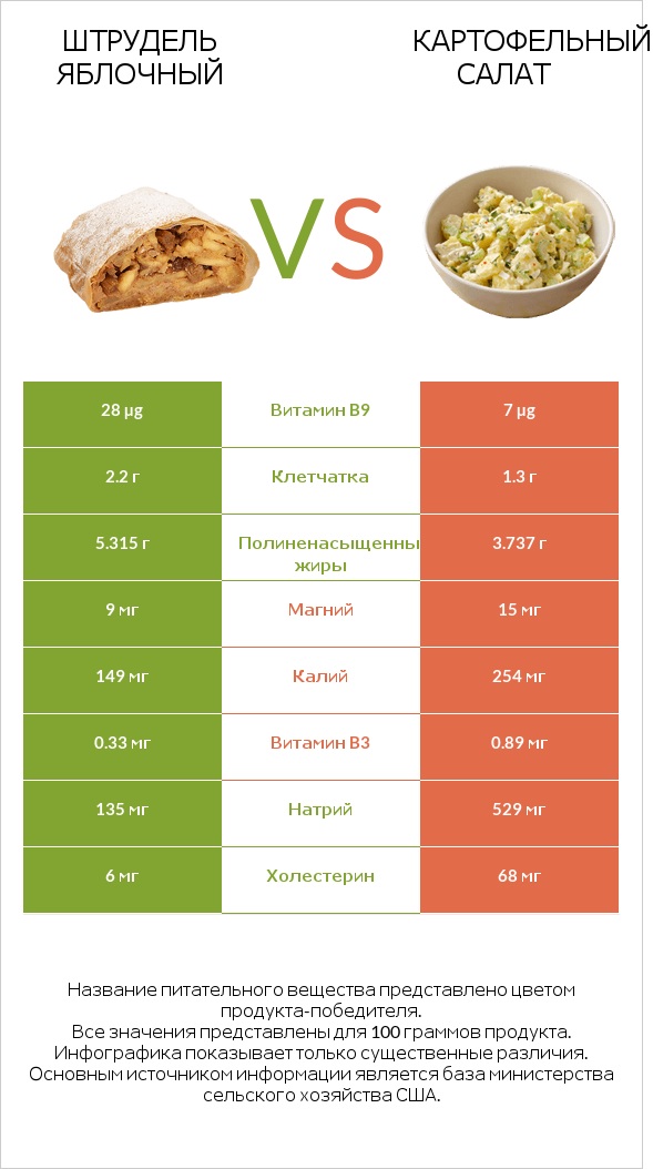 Штрудель яблочный vs Картофельный салат infographic