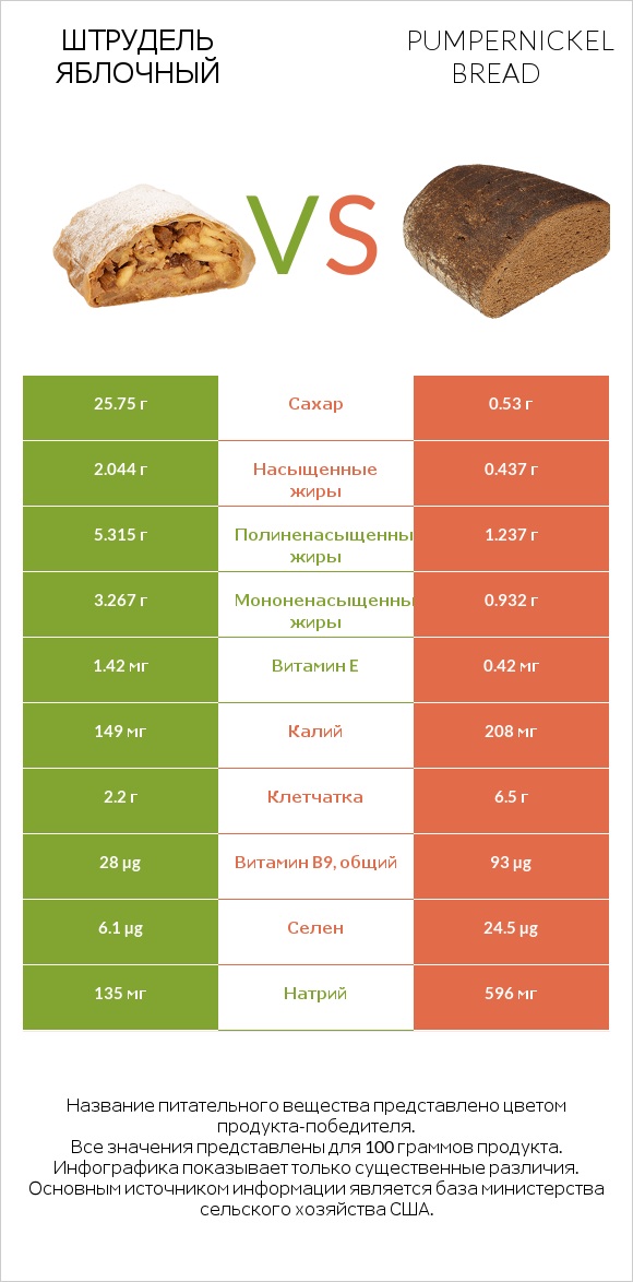 Штрудель яблочный vs Pumpernickel bread infographic