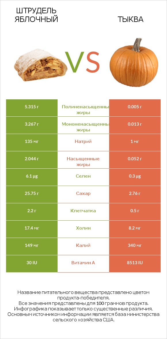 Штрудель яблочный vs Тыква infographic