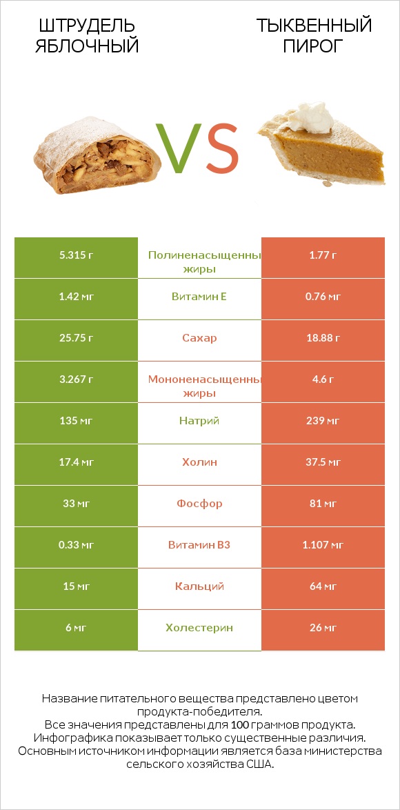 Штрудель яблочный vs Тыквенный пирог infographic