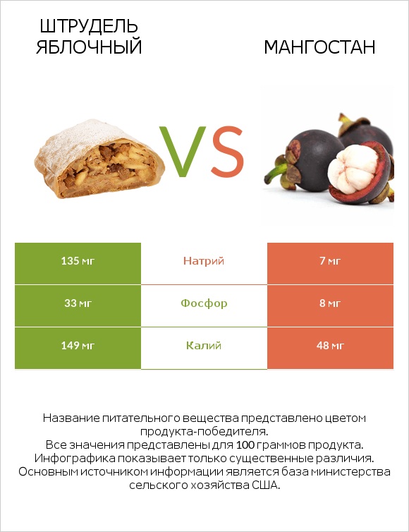 Штрудель яблочный vs Мангостан infographic