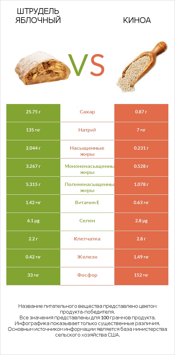 Штрудель яблочный vs Киноа infographic