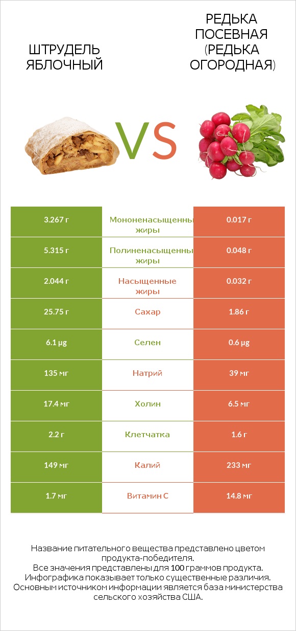 Штрудель яблочный vs Редька посевная (Редька огородная) infographic