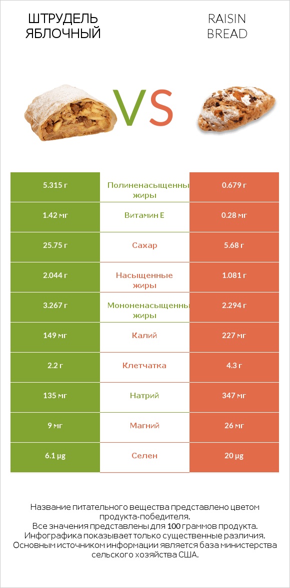 Штрудель яблочный vs Raisin bread infographic