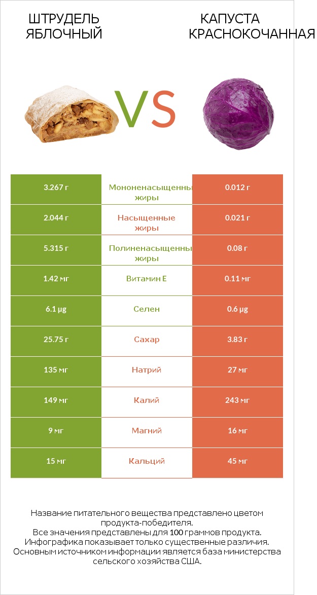 Штрудель яблочный vs Капуста краснокочанная infographic