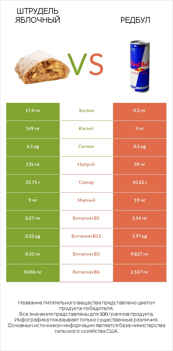 Штрудель яблочный vs Редбул  infographic