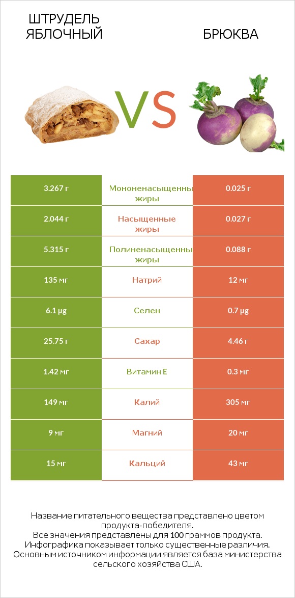 Штрудель яблочный vs Брюква infographic