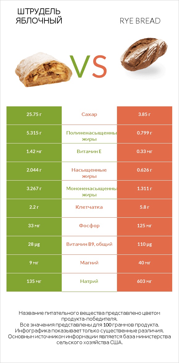Штрудель яблочный vs Rye bread infographic