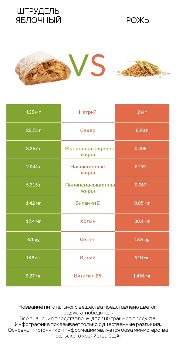 Штрудель яблочный vs Рожь infographic