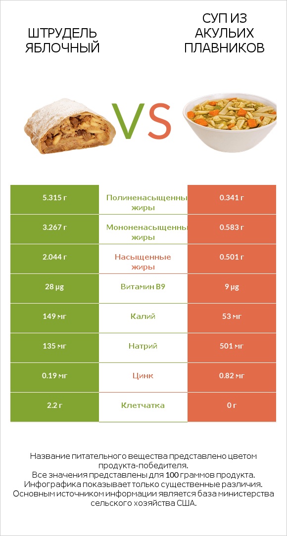 Штрудель яблочный vs Суп из акульих плавников infographic