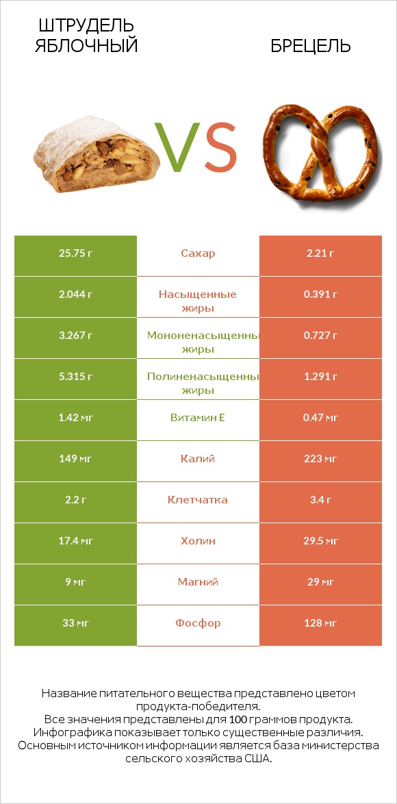 Штрудель яблочный vs Брецель infographic