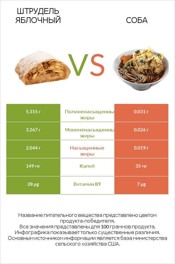 Штрудель яблочный vs Соба infographic