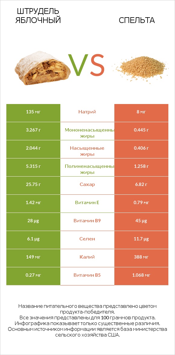 Штрудель яблочный vs Спельта infographic