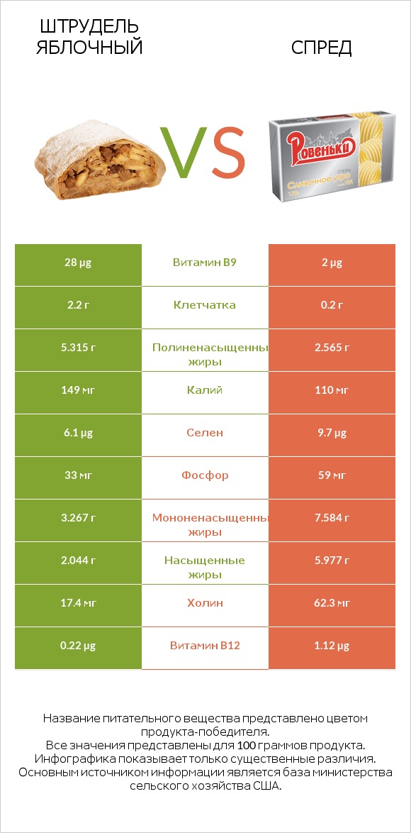 Штрудель яблочный vs Спред infographic