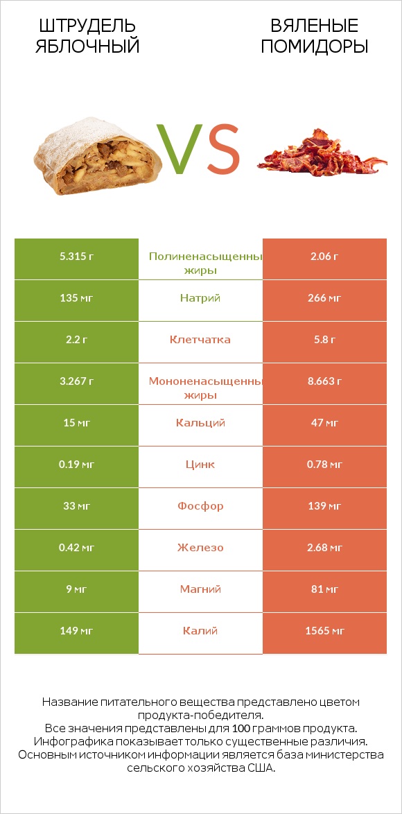 Штрудель яблочный vs Вяленые помидоры infographic