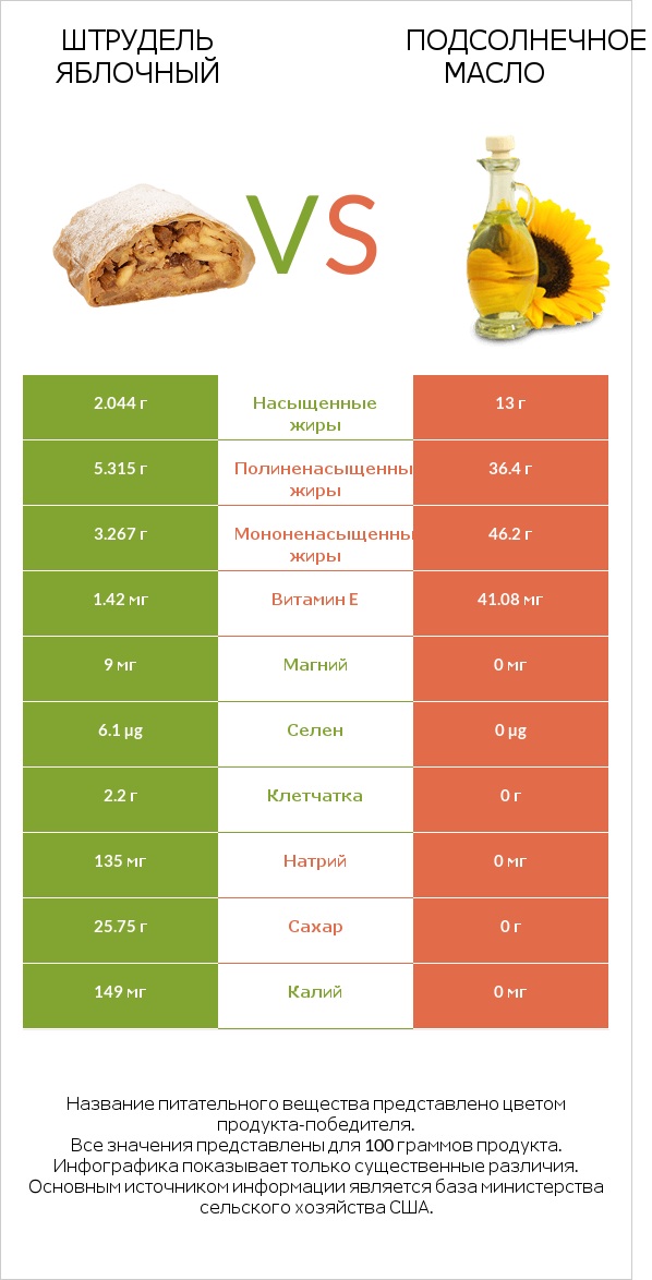 Штрудель яблочный vs Подсолнечное масло infographic