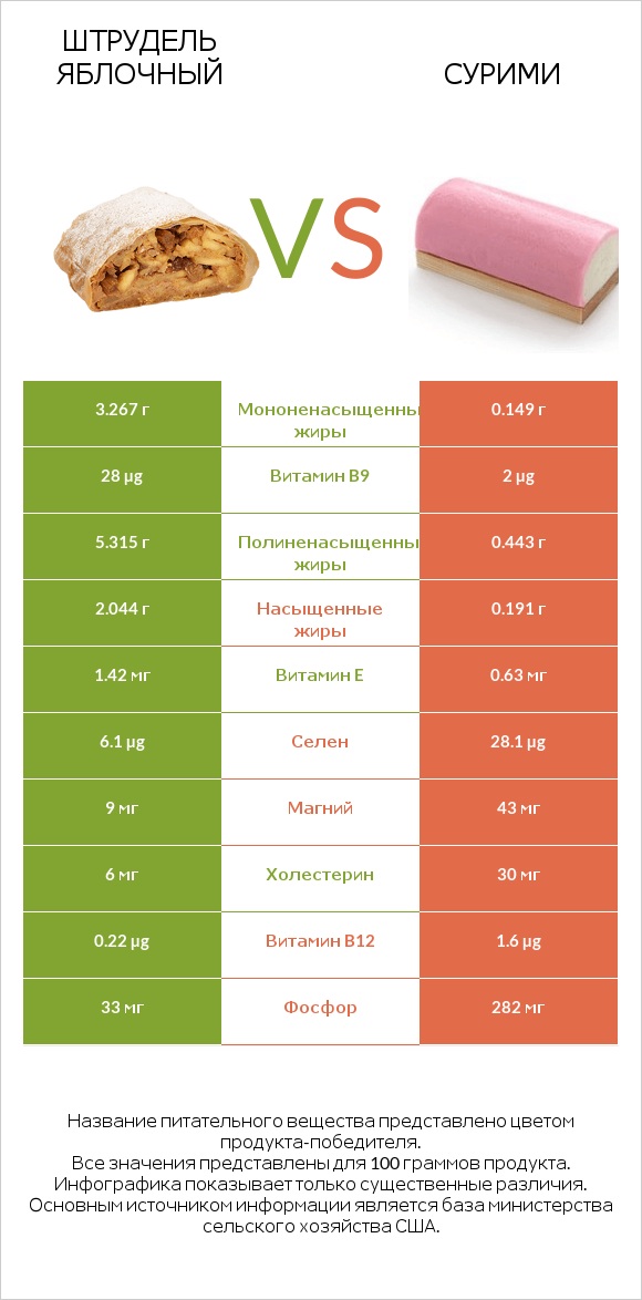 Штрудель яблочный vs Сурими infographic