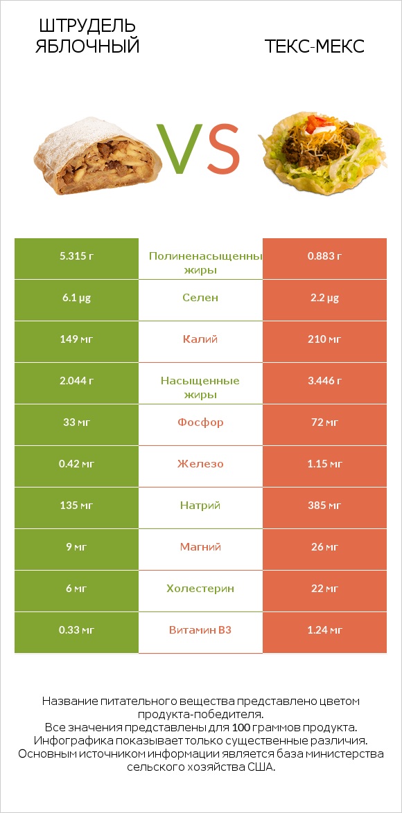 Штрудель яблочный vs Текс-мекс infographic