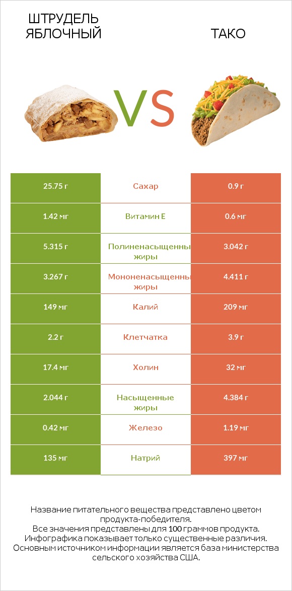 Штрудель яблочный vs Тако infographic
