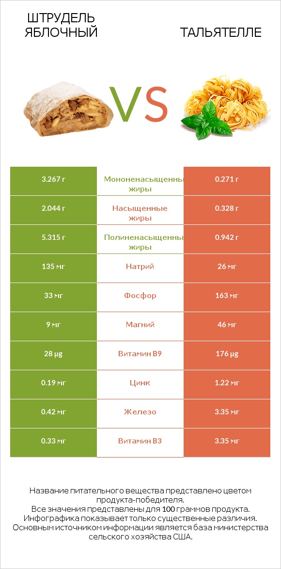 Штрудель яблочный vs Тальятелле infographic