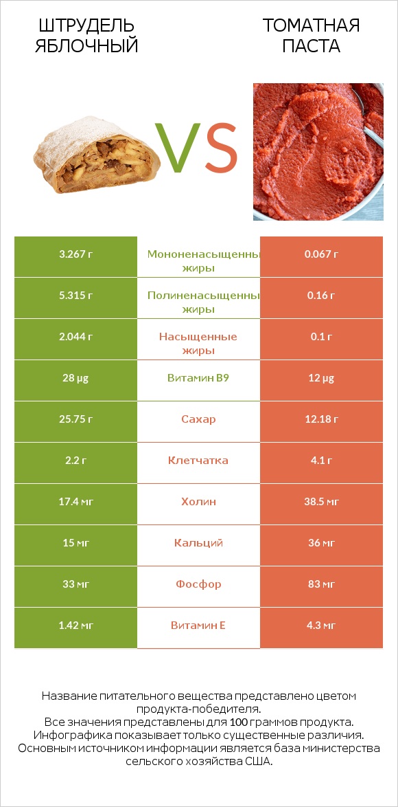 Штрудель яблочный vs Томатная паста infographic