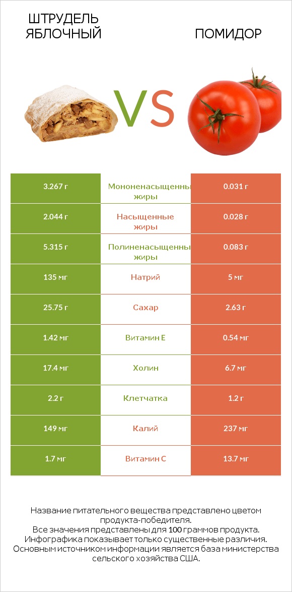 Штрудель яблочный vs Помидор infographic