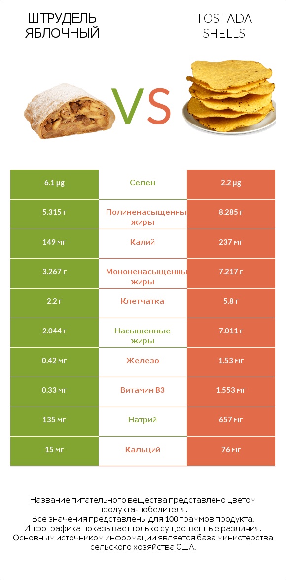 Штрудель яблочный vs Tostada shells infographic