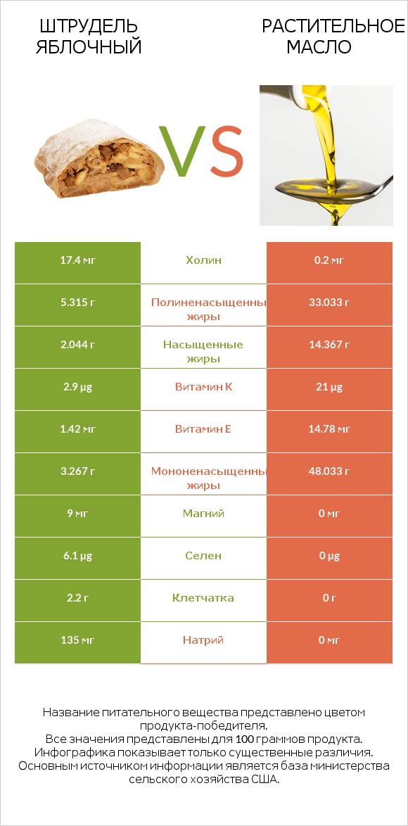 Штрудель яблочный vs Растительное масло infographic