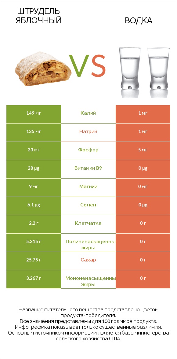 Штрудель яблочный vs Водка infographic