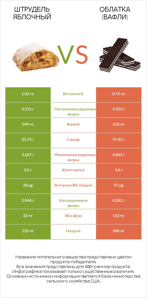 Штрудель яблочный vs Облатка (вафли) infographic