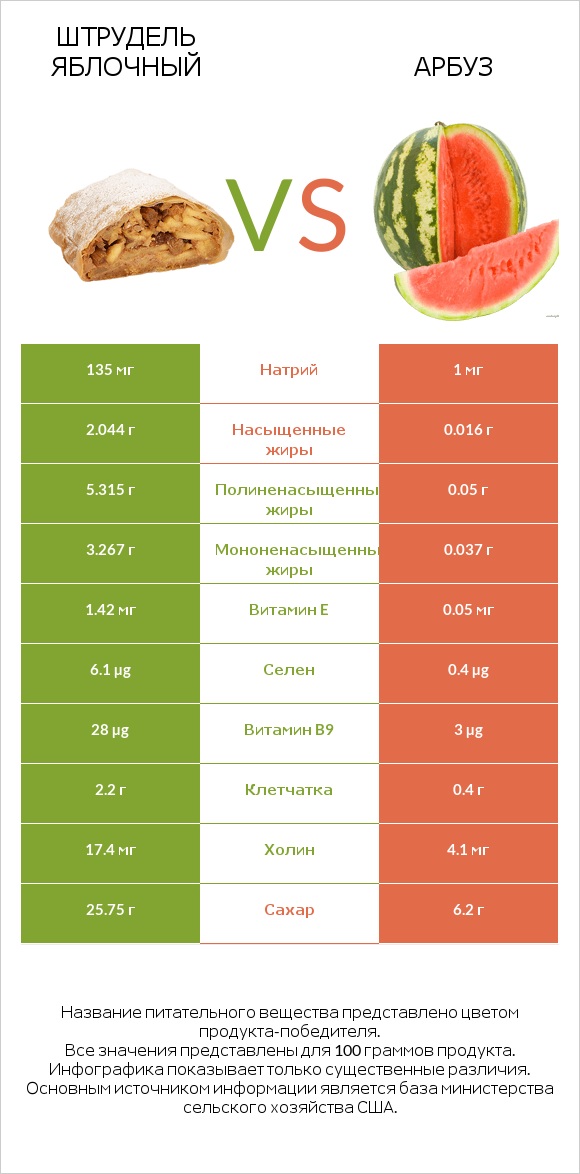 Штрудель яблочный vs Арбуз infographic