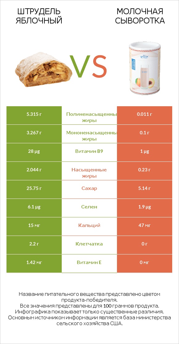 Штрудель яблочный vs Молочная сыворотка infographic