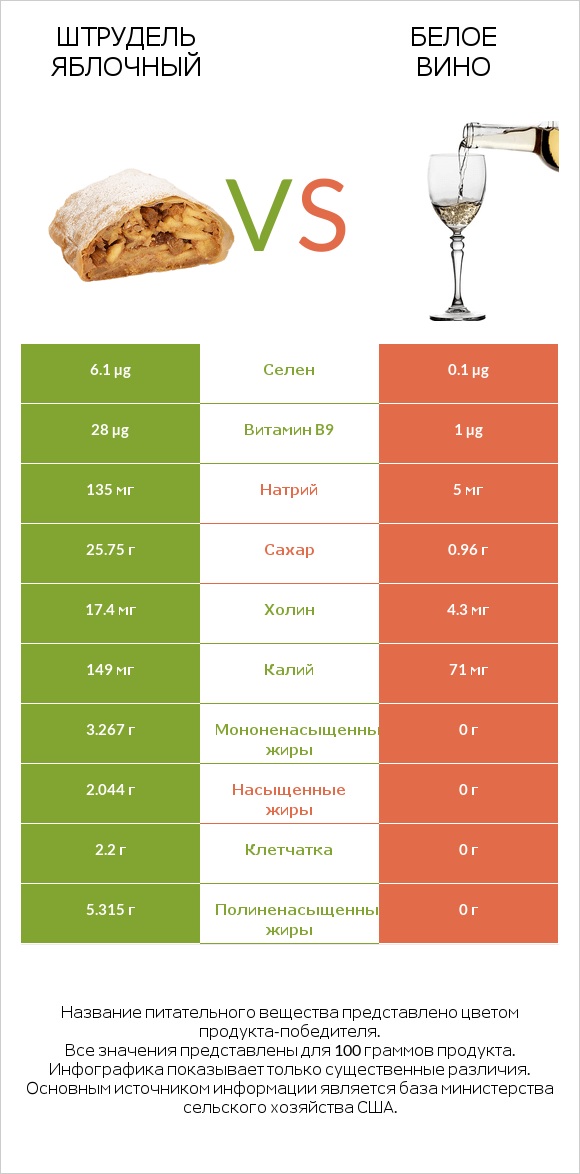 Штрудель яблочный vs Белое вино infographic