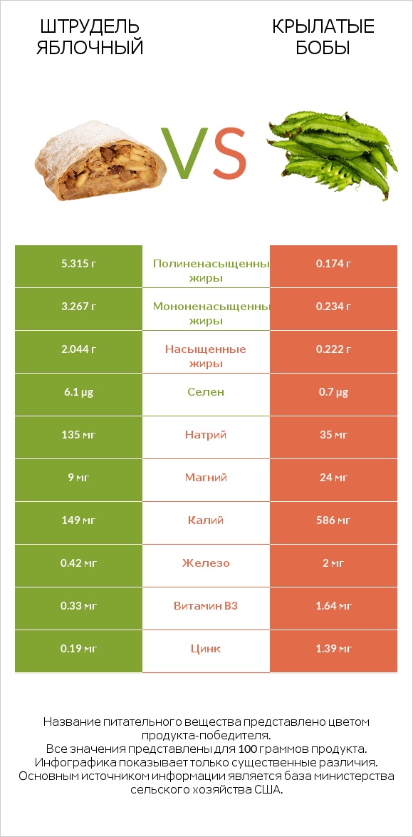 Штрудель яблочный vs Крылатые бобы infographic