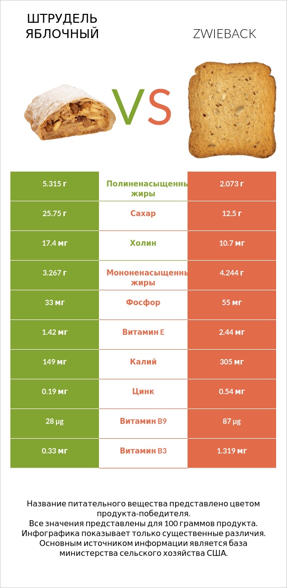 Штрудель яблочный vs Zwieback infographic