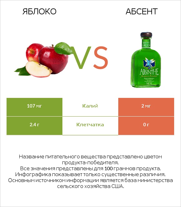 Яблоко vs Абсент infographic