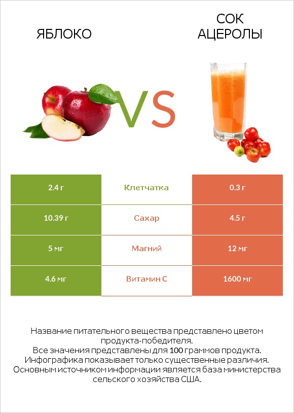 Яблоко vs Сок ацеролы infographic