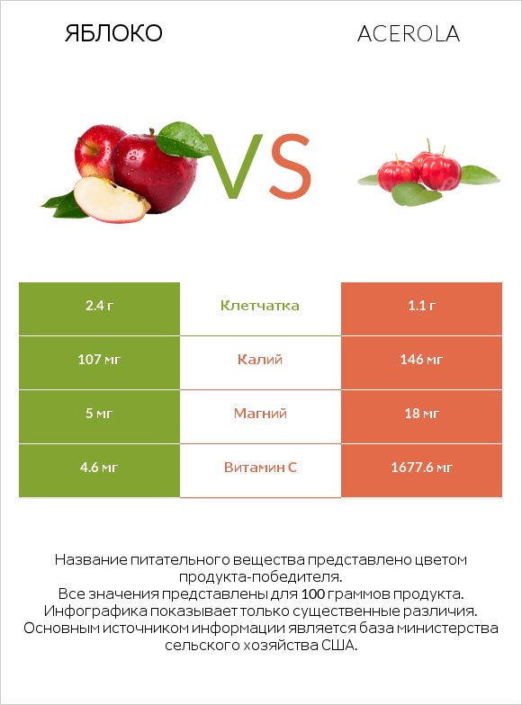 Яблоко vs Acerola infographic