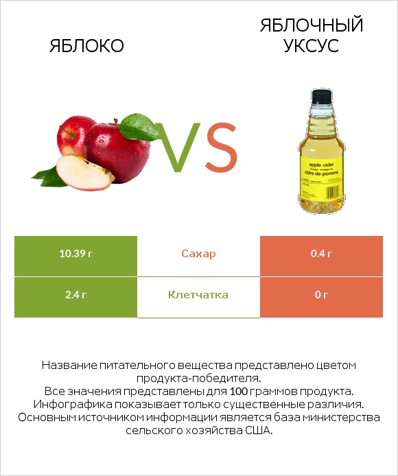 Яблоко vs Яблочный уксус infographic