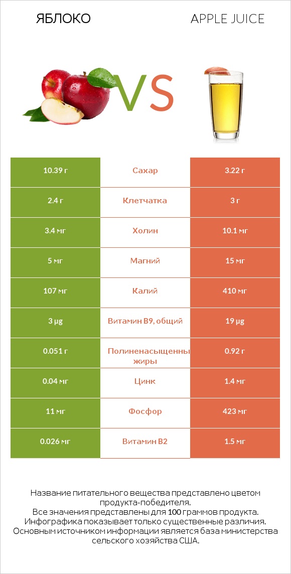 Яблоко vs Яблочный сок infographic