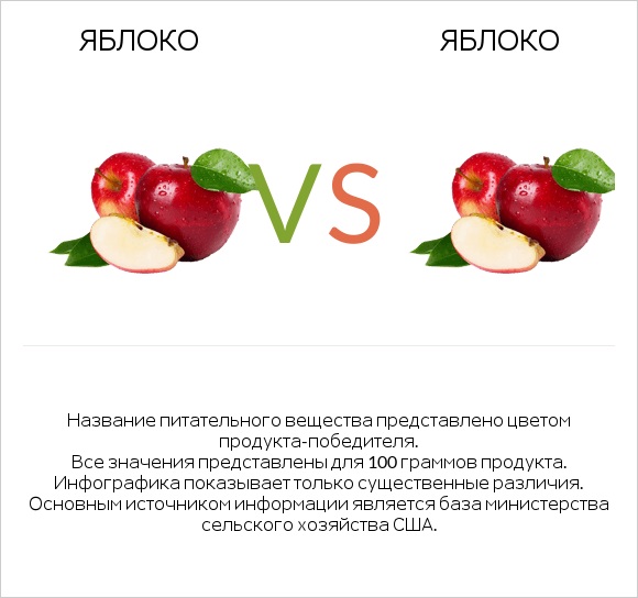 Яблоко vs Яблоко infographic